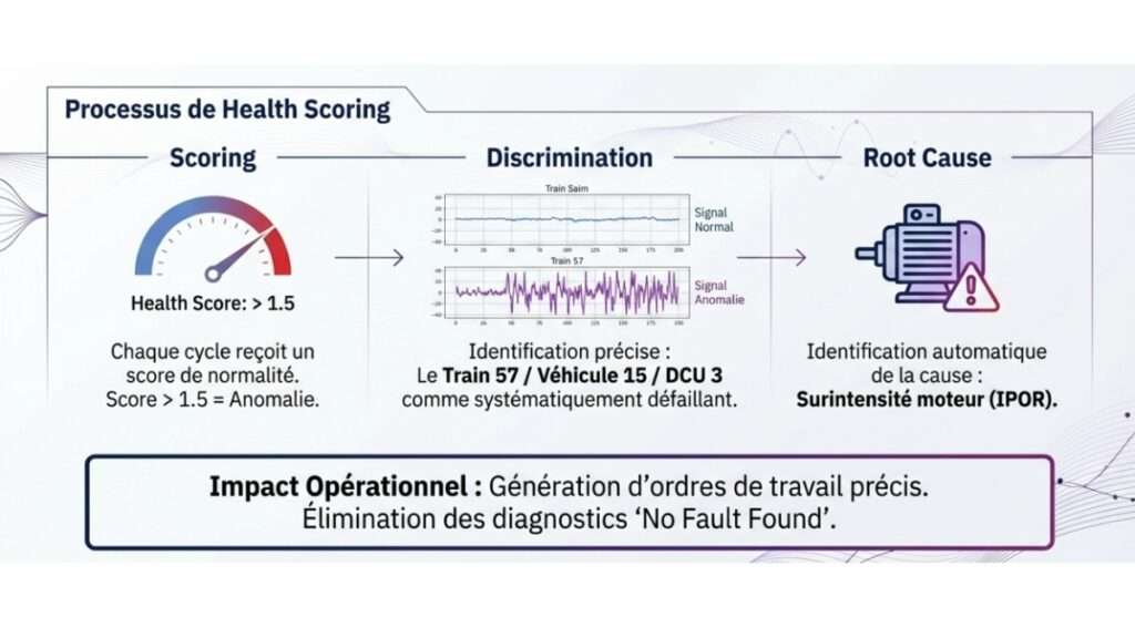 processus de health scoring